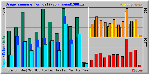 Usage summary for vali-zohrhvand1366.ir